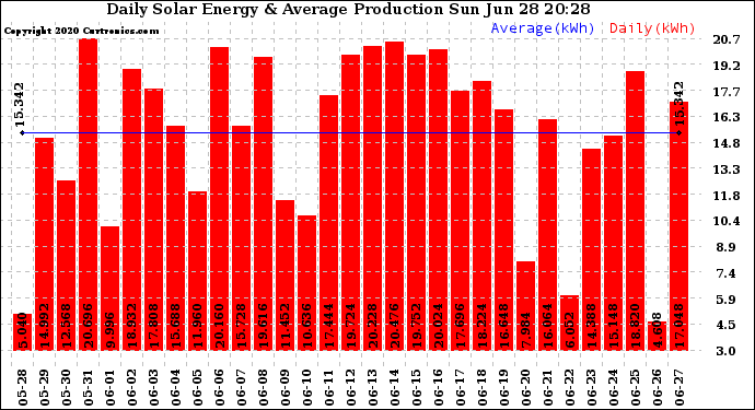 Solar PV/Inverter Performance Daily Solar Energy Production