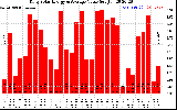 Solar PV/Inverter Performance Daily Solar Energy Production Value