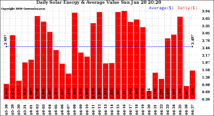 Solar PV/Inverter Performance Daily Solar Energy Production Value