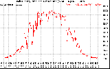 Solar PV/Inverter Performance Daily Energy Production Per Minute