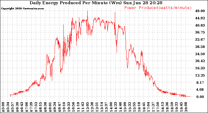 Solar PV/Inverter Performance Daily Energy Production Per Minute