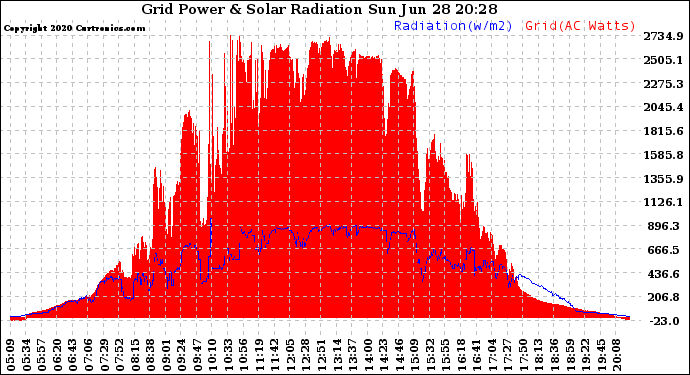 Solar PV/Inverter Performance Grid Power & Solar Radiation