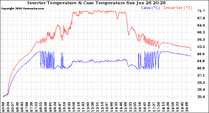 Solar PV/Inverter Performance Inverter Operating Temperature