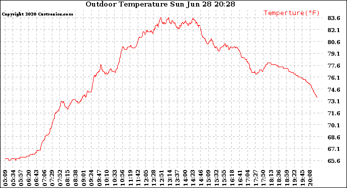 Solar PV/Inverter Performance Outdoor Temperature