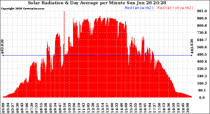 Solar PV/Inverter Performance Solar Radiation & Day Average per Minute