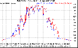 Solar PV/Inverter Performance Photovoltaic Panel Current Output