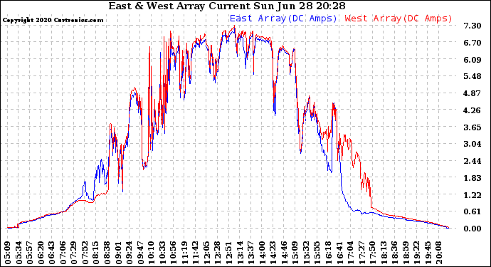 Solar PV/Inverter Performance Photovoltaic Panel Current Output