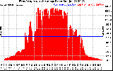 Solar PV/Inverter Performance West Array Actual & Average Power Output