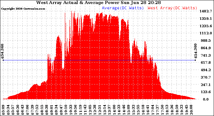 Solar PV/Inverter Performance West Array Actual & Average Power Output