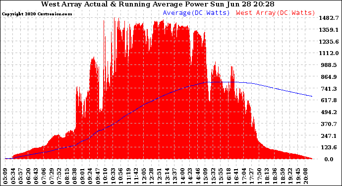 Solar PV/Inverter Performance West Array Actual & Running Average Power Output