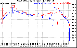 Solar PV/Inverter Performance Photovoltaic Panel Voltage Output