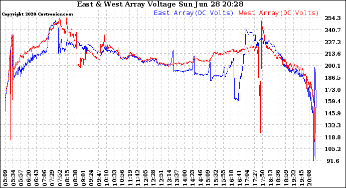 Solar PV/Inverter Performance Photovoltaic Panel Voltage Output