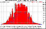 Solar PV/Inverter Performance East Array Power Output & Effective Solar Radiation