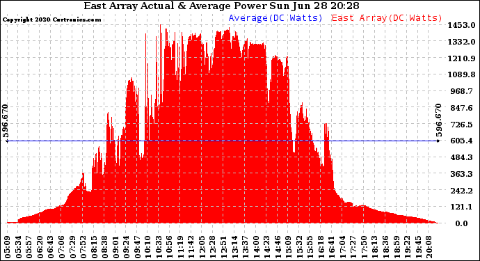 Solar PV/Inverter Performance East Array Actual & Average Power Output