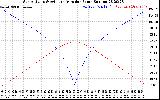 Solar PV/Inverter Performance Sun Altitude Angle & Azimuth Angle