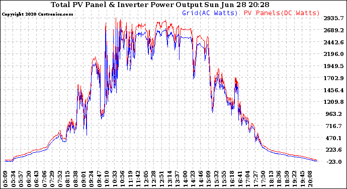 Solar PV/Inverter Performance PV Panel Power Output & Inverter Power Output