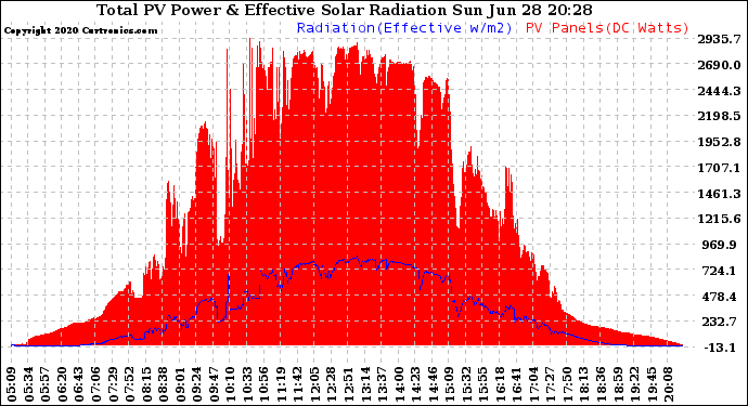 Solar PV/Inverter Performance Total PV Panel Power Output & Effective Solar Radiation