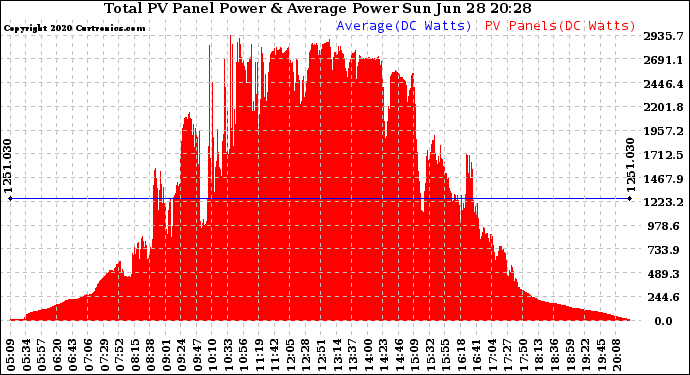 Solar PV/Inverter Performance Total PV Panel Power Output