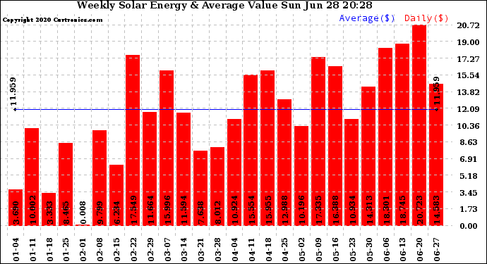 Solar PV/Inverter Performance Weekly Solar Energy Production Value