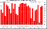 Solar PV/Inverter Performance Daily Solar Energy Production