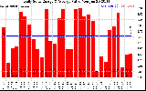 Solar PV/Inverter Performance Daily Solar Energy Production Value