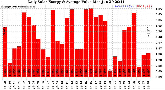 Solar PV/Inverter Performance Daily Solar Energy Production Value