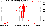 Solar PV/Inverter Performance Daily Energy Production Per Minute