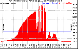 Solar PV/Inverter Performance Inverter Power Output