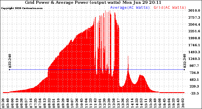 Solar PV/Inverter Performance Inverter Power Output