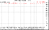 Solar PV/Inverter Performance Grid Voltage