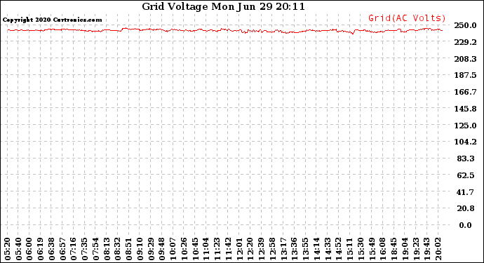 Solar PV/Inverter Performance Grid Voltage