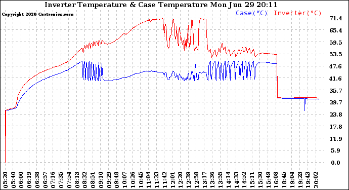 Solar PV/Inverter Performance Inverter Operating Temperature