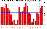 Solar PV/Inverter Performance Monthly Solar Energy Production Average Per Day (KWh)