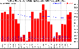 Solar PV/Inverter Performance Monthly Solar Energy Production Value Running Average