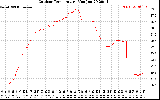 Solar PV/Inverter Performance Outdoor Temperature