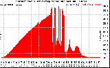 Solar PV/Inverter Performance Solar Radiation & Day Average per Minute