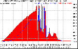 Solar PV/Inverter Performance Solar Radiation & Effective Solar Radiation per Minute