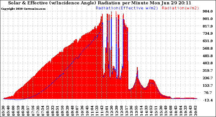 Solar PV/Inverter Performance Solar Radiation & Effective Solar Radiation per Minute