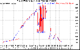 Solar PV/Inverter Performance Photovoltaic Panel Current Output