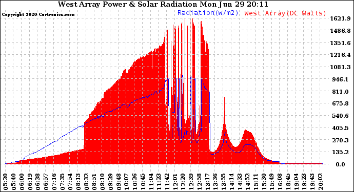 Solar PV/Inverter Performance West Array Power Output & Solar Radiation