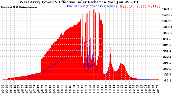 Solar PV/Inverter Performance West Array Power Output & Effective Solar Radiation