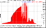 Solar PV/Inverter Performance West Array Actual & Average Power Output