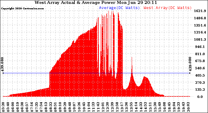 Solar PV/Inverter Performance West Array Actual & Average Power Output