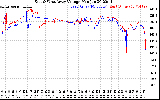 Solar PV/Inverter Performance Photovoltaic Panel Voltage Output