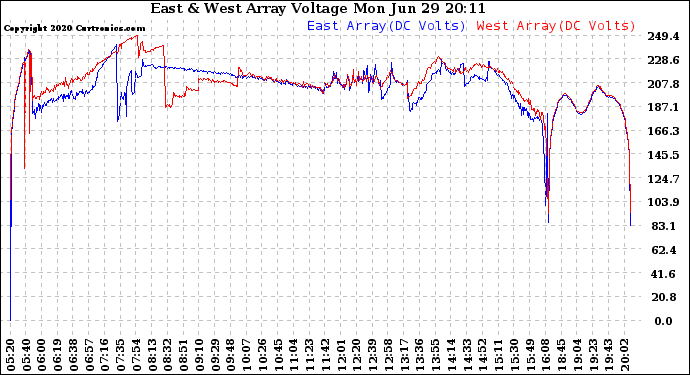 Solar PV/Inverter Performance Photovoltaic Panel Voltage Output