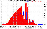 Solar PV/Inverter Performance East Array Power Output & Solar Radiation