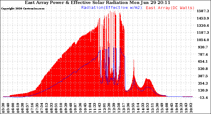 Solar PV/Inverter Performance East Array Power Output & Effective Solar Radiation