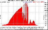 Solar PV/Inverter Performance East Array Actual & Average Power Output