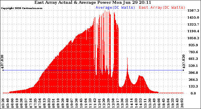 Solar PV/Inverter Performance East Array Actual & Average Power Output