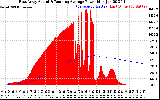 Solar PV/Inverter Performance East Array Actual & Running Average Power Output